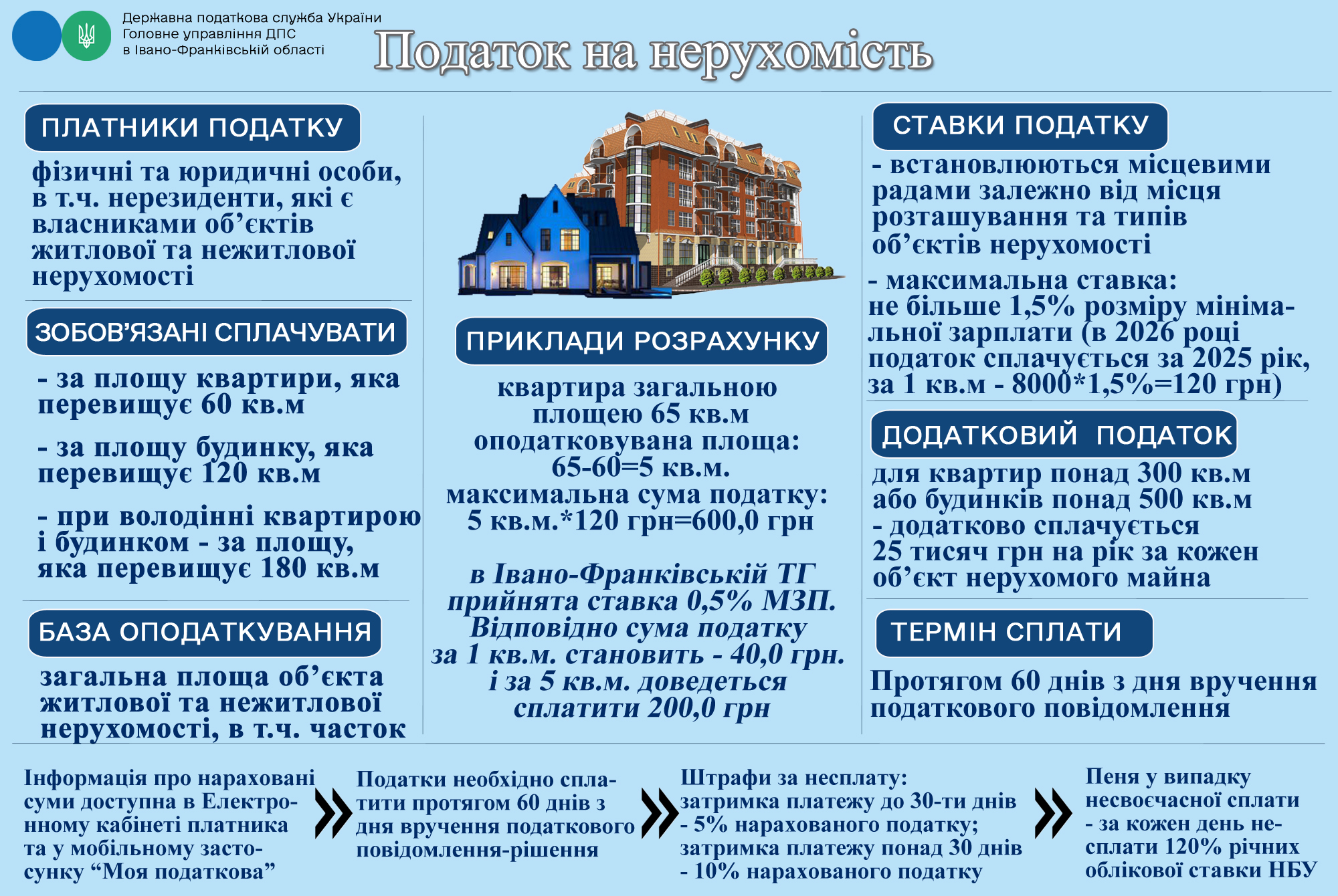 Яким чином обчислюється сума податку на нерухоме майно, відмінне від земельної ділянки,  для фізичної особи?