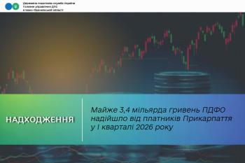 Майже 3,4 мільярда гривень податку на доходи фізичних осіб надійшло від платників Прикарпаття у І кварталі 2026 року