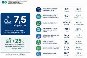 Дохідна частина місцевих бюджетів Прикарпаття за рахунок сплати податків  зросла на чверть: за пів року надходження склали 7,5 мільярда гривень