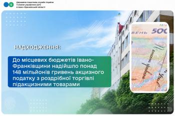 До місцевих бюджетів Івано-Франківщини надійшло понад 148 мільйонів гривень акцизного податку 