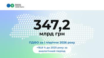 Надходження ПДФО зросли майже на 19%: за пів року сплачено 347,2 млрд грн