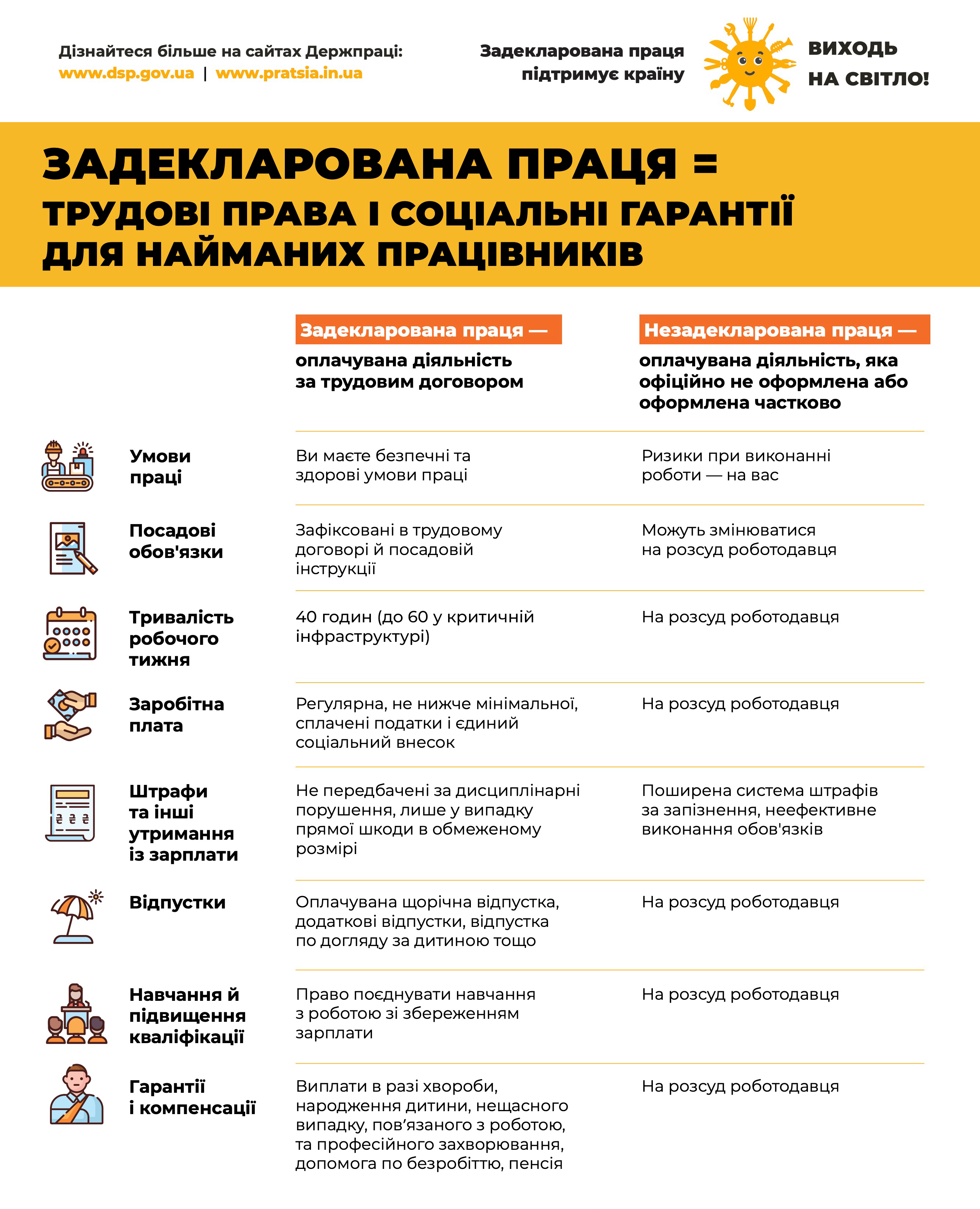 Інфографіка "ЗП = ТРУДОВІ ПРАВА І СОЦІАЛЬНІ ГАРАНТІЇ ДЛЯ НАЙМАНИХ ПРАЦІВНИКІВ"