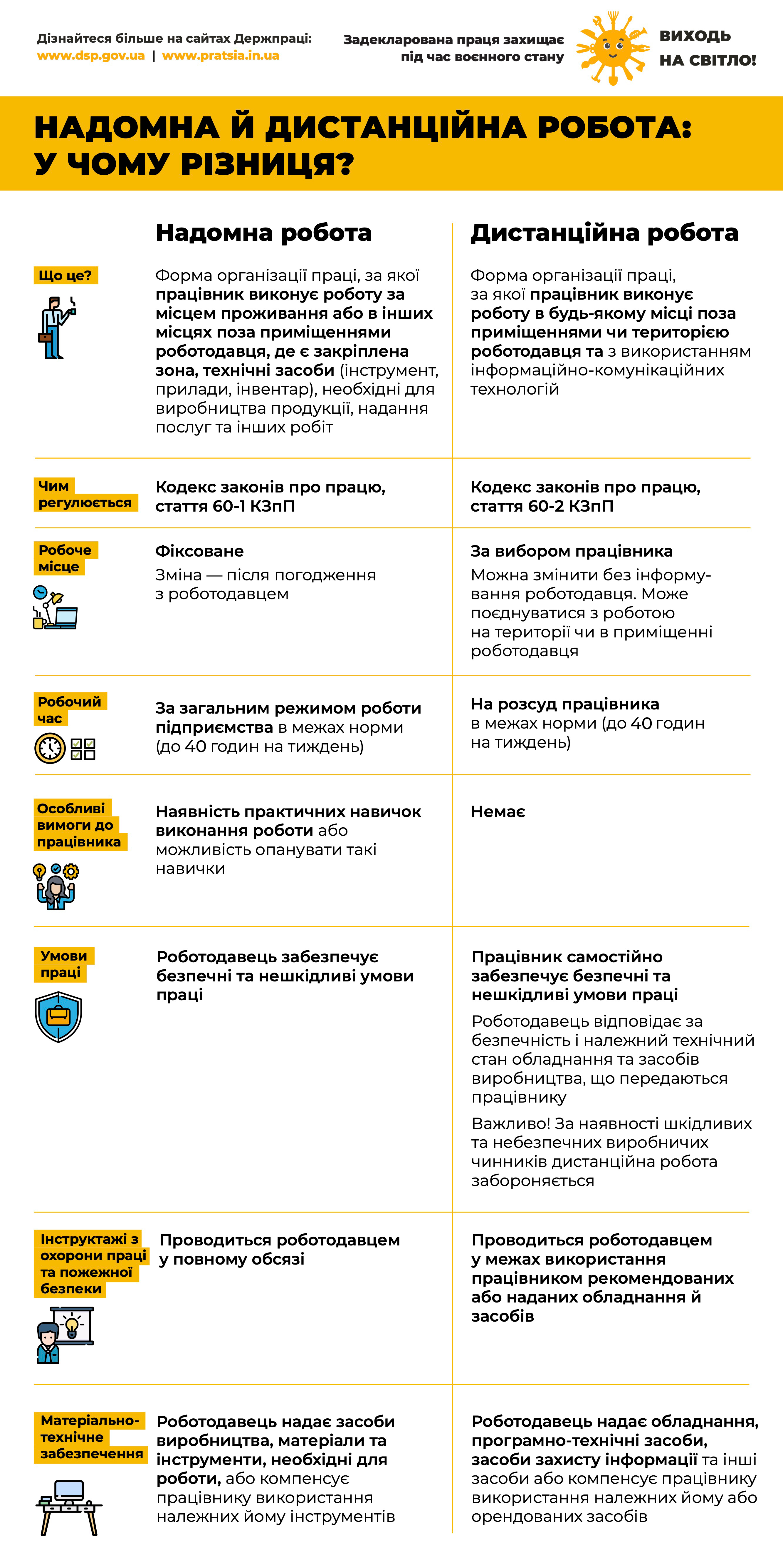 НАДОМНА Й ДИСТАНЦІЙНА РОБОТА: У ЧОМУ РІЗНИЦЯ